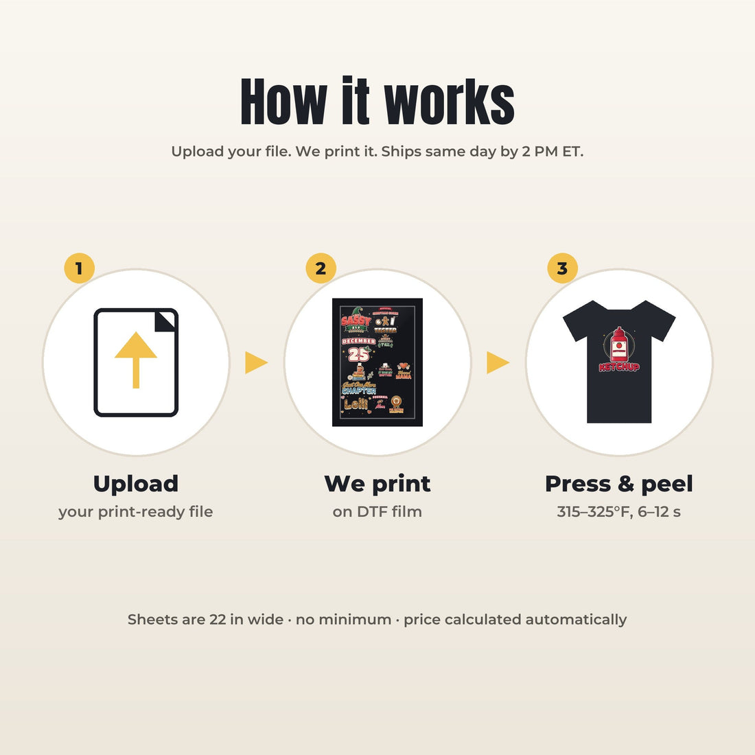 How DTF transfers work: upload your file, we print it, press and peel